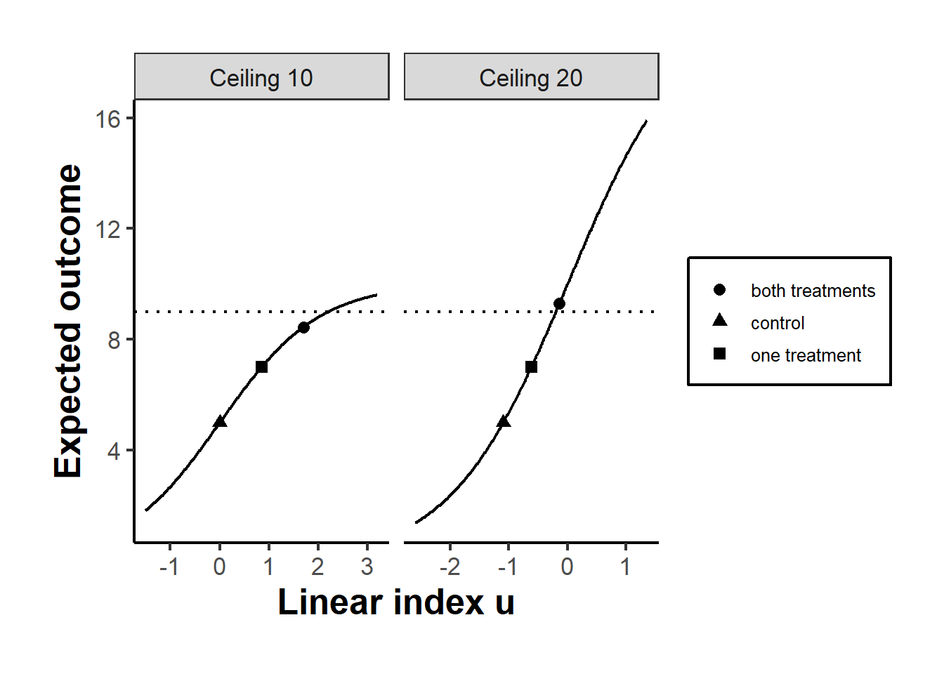 The generalized sigmoid link resolves identical single-treatment effects into opposite interaction patterns. Both user types move from an expected outcome of 5 under control to 7 under either single treatment, so an additive rule predicts 9 under the combined treatment (dotted line). The type with ceiling 10 is already high on its curve, so the combined treatment yields 8.45, diminishing returns; the type with ceiling 20 sits on the steep part of its curve, so the combined treatment yields 9.30, increasing returns.