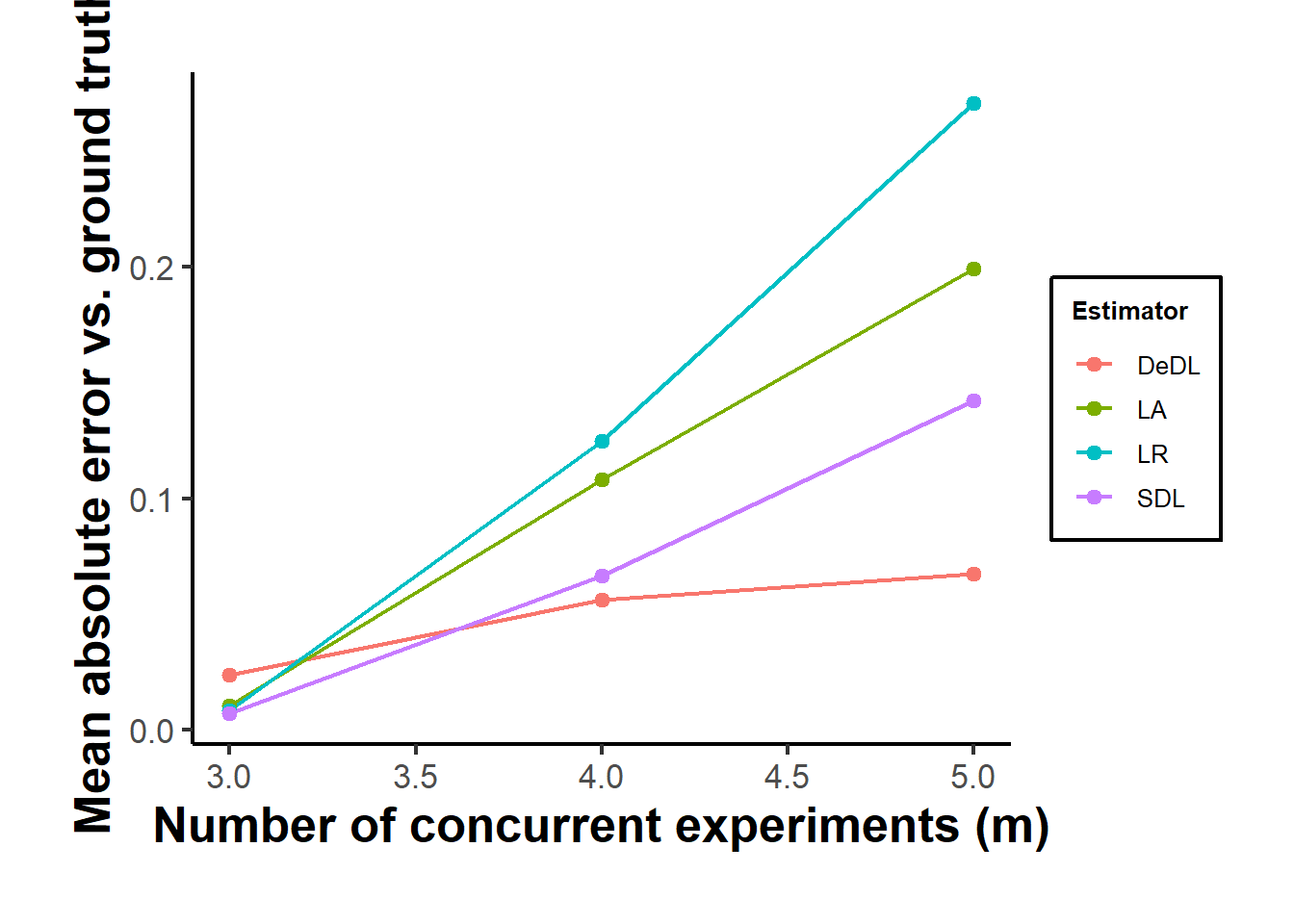 Mean absolute error against ground truth as the number of concurrent experiments m increases, averaged over two independently redrawn synthetic environments per m. The linear-addition and linear-regression benchmarks assume additive effects and degrade as more experiments interact; the structured deep network, with or without debiasing, uses the same $m+2$ observed combinations regardless of m and remains comparatively stable.