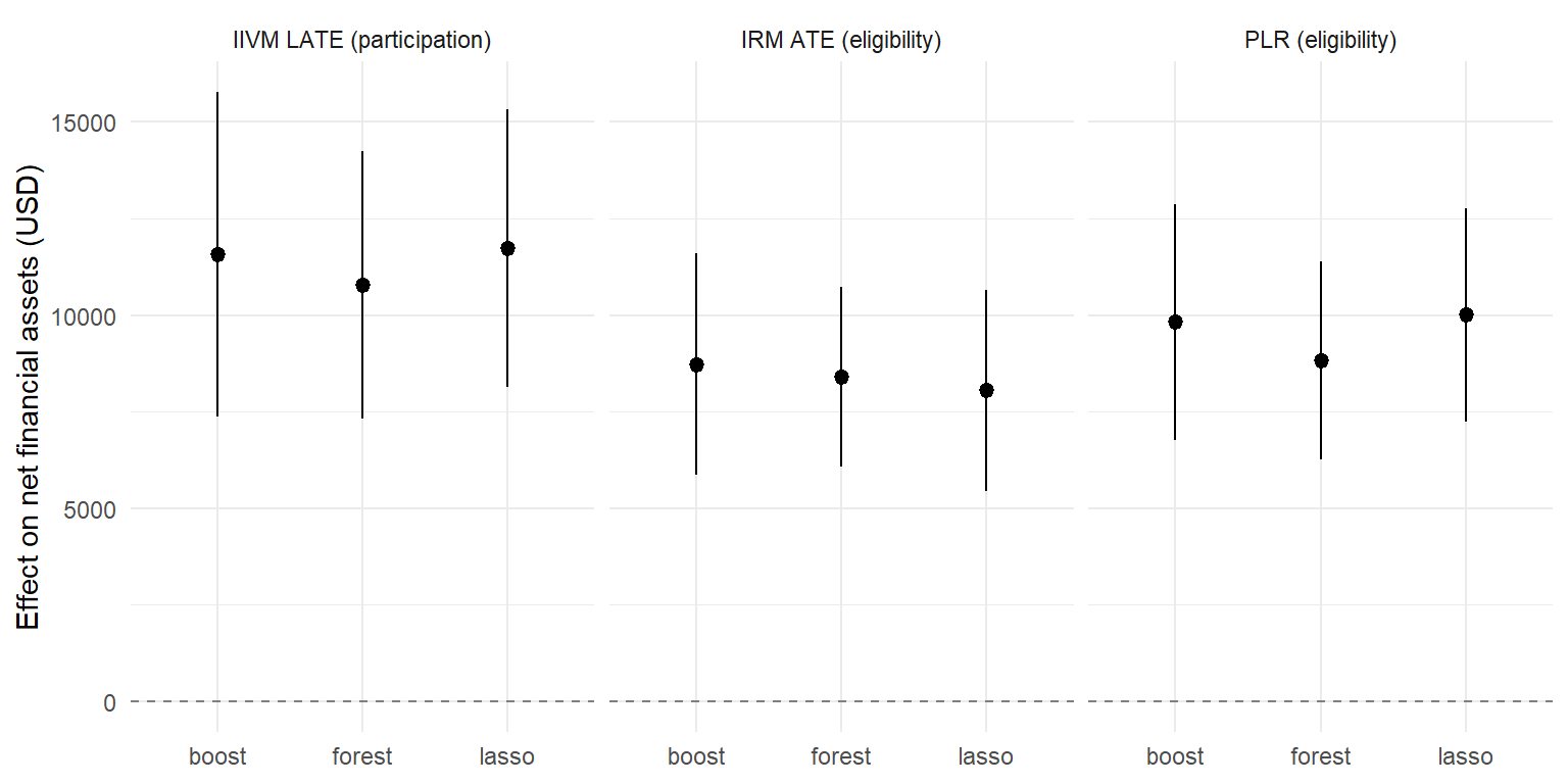 Estimates and 95 percent confidence intervals for the three 401(k) estimands across nuisance learners. The estimates are stable across learners within each estimand, the pattern the orthogonality theory predicts.
