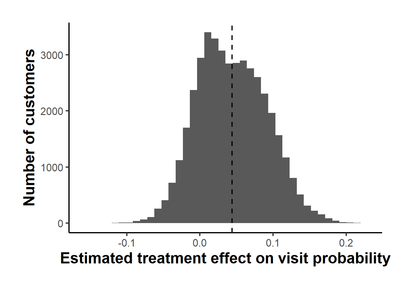 Distribution of estimated conditional average treatment effects of the women's email on site visits across customers. The dashed line marks the average effect. A minority of customers have near-zero or negative estimated effects and are candidates for suppression.