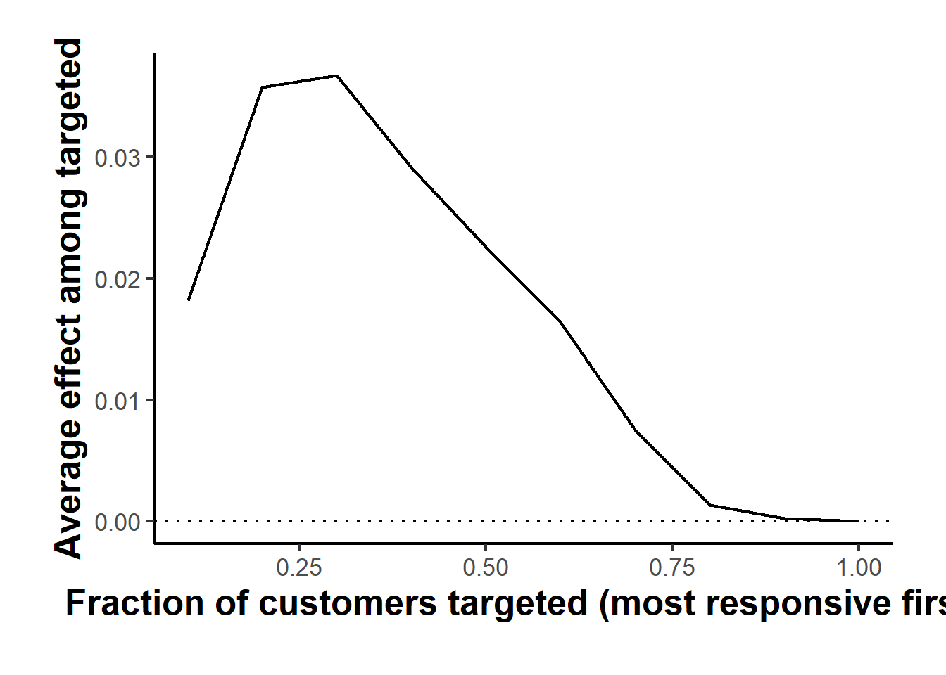 Targeting operator characteristic curve. The vertical axis is the average treatment effect among the top fraction of customers ranked by estimated responsiveness; the horizontal axis is that fraction. A curve lying above zero and sloping down means the model concentrates the effect in the customers it prioritizes, which is the value of targeting.