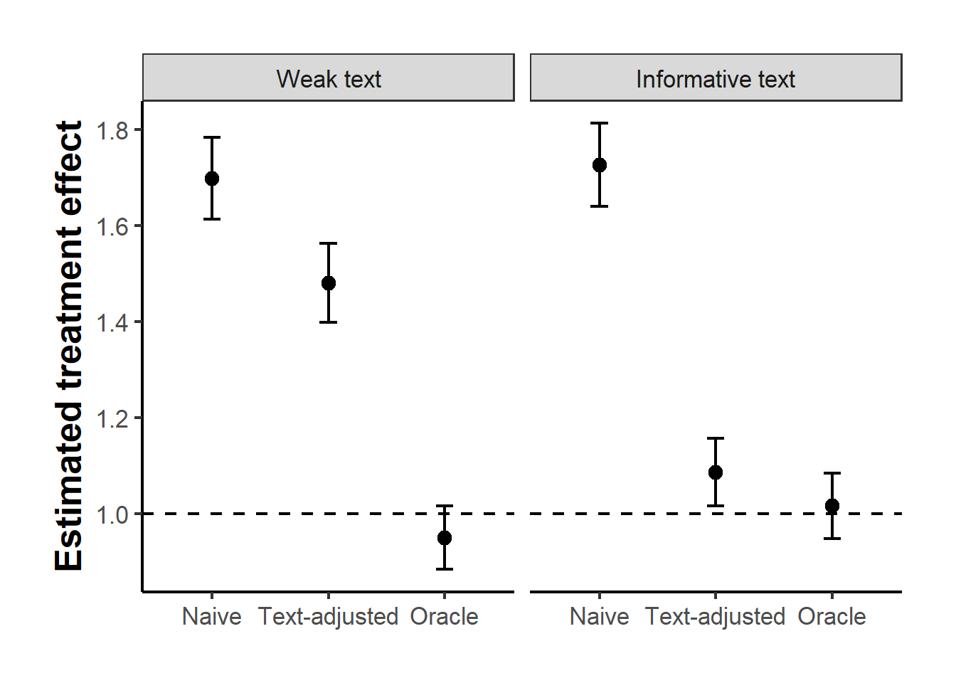 Estimated treatment effects with ninety-five percent confidence intervals in two corpora. The dashed line is the true effect of one. With only a weak textual trace of the confounder (left) the text-adjusted estimate remains badly biased; only when the text strongly encodes the confounder (right) does adjustment recover the truth.
