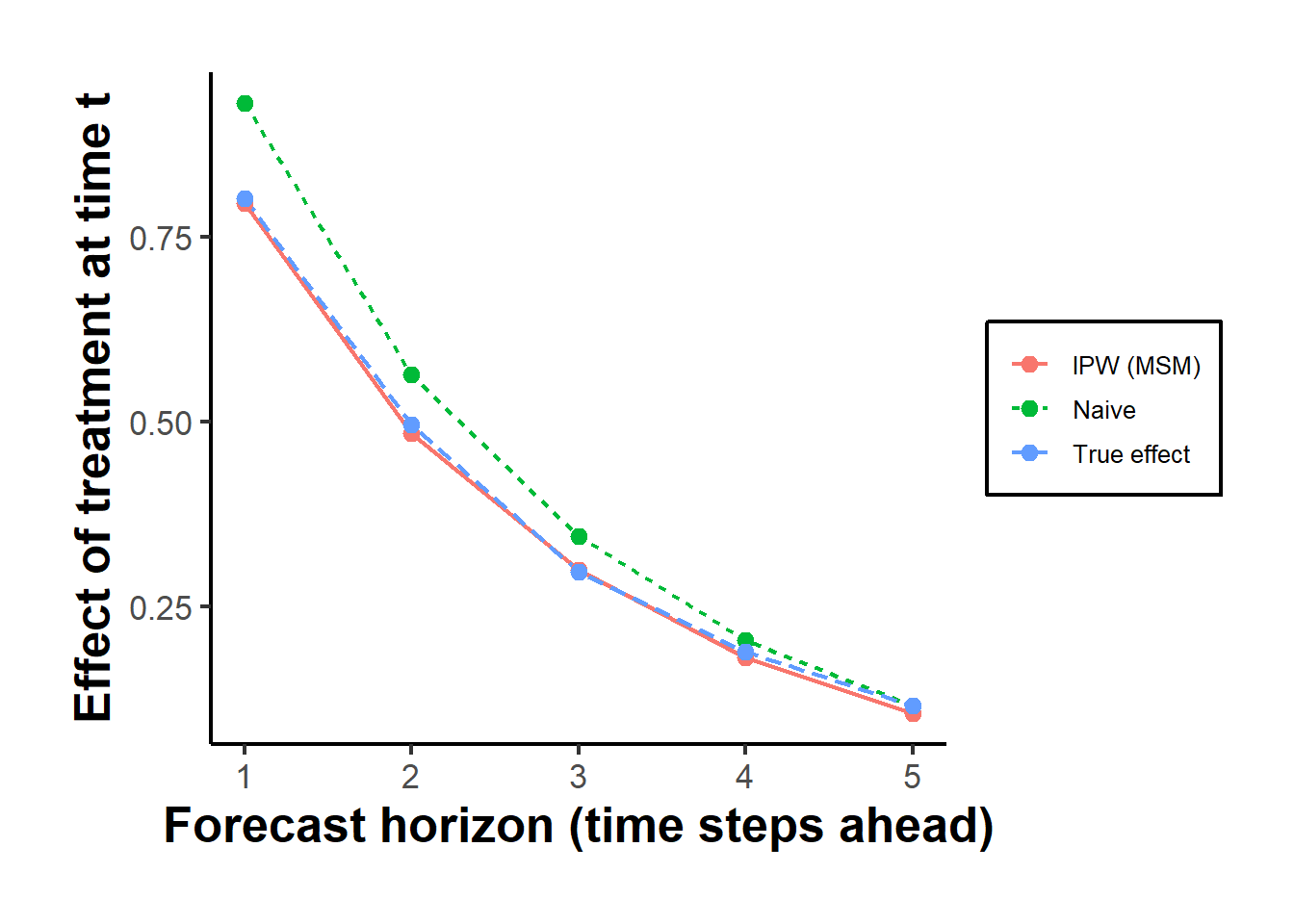 Effect of a one-time treatment at time t on the outcome h steps later, by horizon, from a naive regression and from an IPW-weighted marginal structural model, against the Monte-Carlo true effect. The true effect decays with the horizon as the treatment impulse dissipates. The naive estimator overstates it at every horizon because treatment is assigned in response to the outcome; the IPW estimator tracks the truth almost exactly by breaking that feedback.