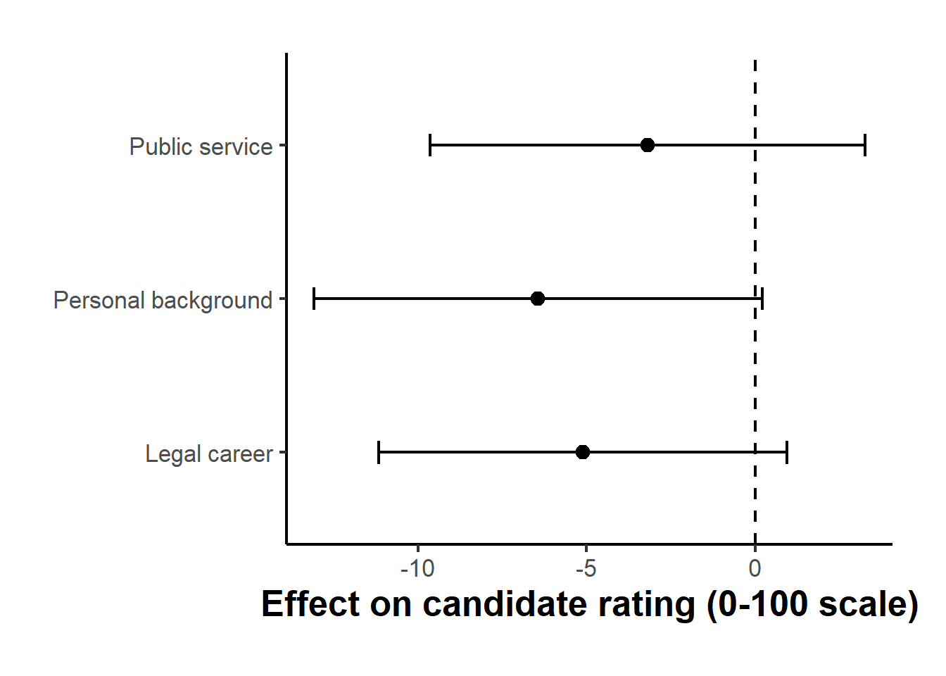 Estimated effects of the three text-discovered themes on candidate ratings, with ninety-five percent confidence intervals, computed on the held-out estimation sample. Effects are in rating points on a zero-to-one-hundred scale; the dashed line is the no-effect mark.