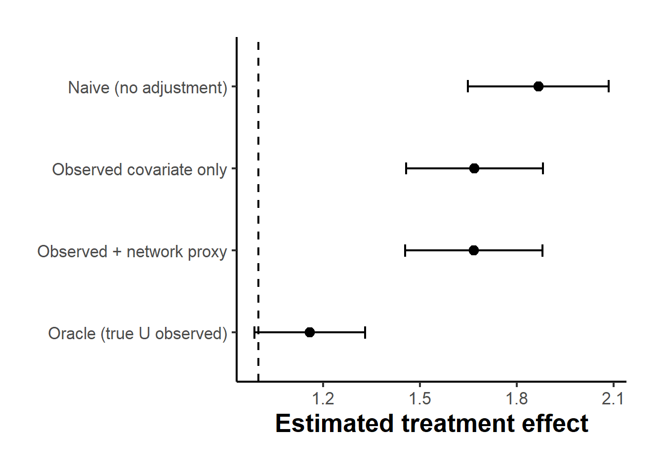 Treatment effect estimates with ninety-five percent confidence intervals from four estimators on a simulated network with latent community confounding. The dashed line is the true effect of one. The network proxy substantially closes the gap left by adjusting for the observed covariate alone, though it does not reach the oracle because the neighborhood average is an imperfect summary of the embedding the full graph would provide.
