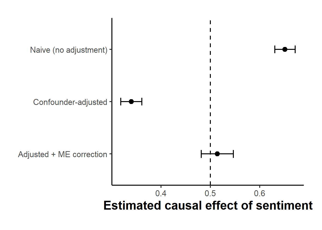 Estimated causal effect of review sentiment on outcome across three estimators, with ninety-five percent confidence intervals. The true effect is 0.5 (dashed line). Naive regression is biased upward because it conflates the sentiment effect with the direct product-type effect. Conditioning on product type removes that confounding but overshoots in the opposite direction, leaving the estimate attenuated below the truth by measurement error; the measurement-error correction restores it to the true value.