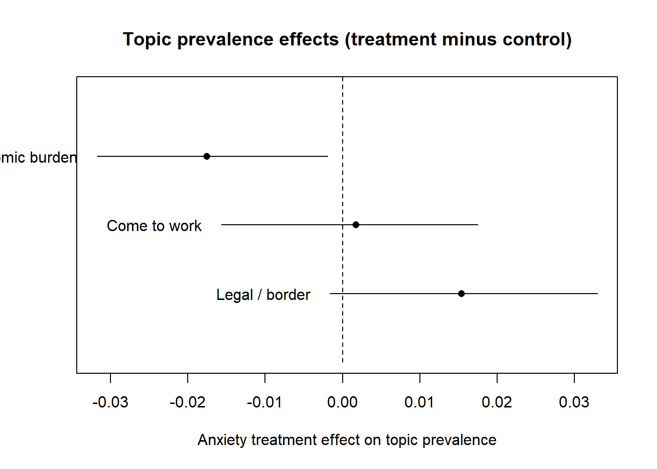 Estimated effect of the anxiety treatment on the prevalence of each topic in the Gadarian and Albertson experiment, as treatment-minus-control differences with ninety-five percent intervals. Points to the right of zero are topics the treatment makes more prevalent.
