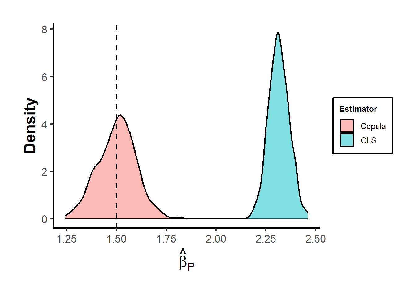 Sampling distributions of the OLS and Gaussian copula estimators of the endogenous coefficient across 500 simulated samples. OLS is centered well above the true value (dashed line); the copula correction recenters the estimator on the truth.