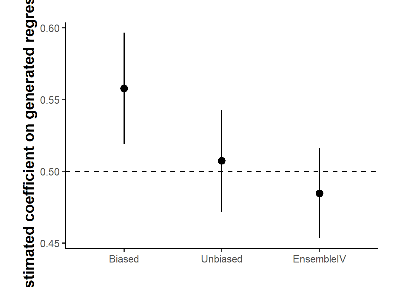 Point estimates of the machine-learning-generated covariate's coefficient across three estimators, with intervals spanning plus or minus 1.96 times the across-replication standard deviation. The dashed line marks the true value of 0.5. EnsembleIV corrects most of the bias in the naive Biased estimator while achieving tighter intervals than the Unbiased estimator that relies only on the small labeled sample.