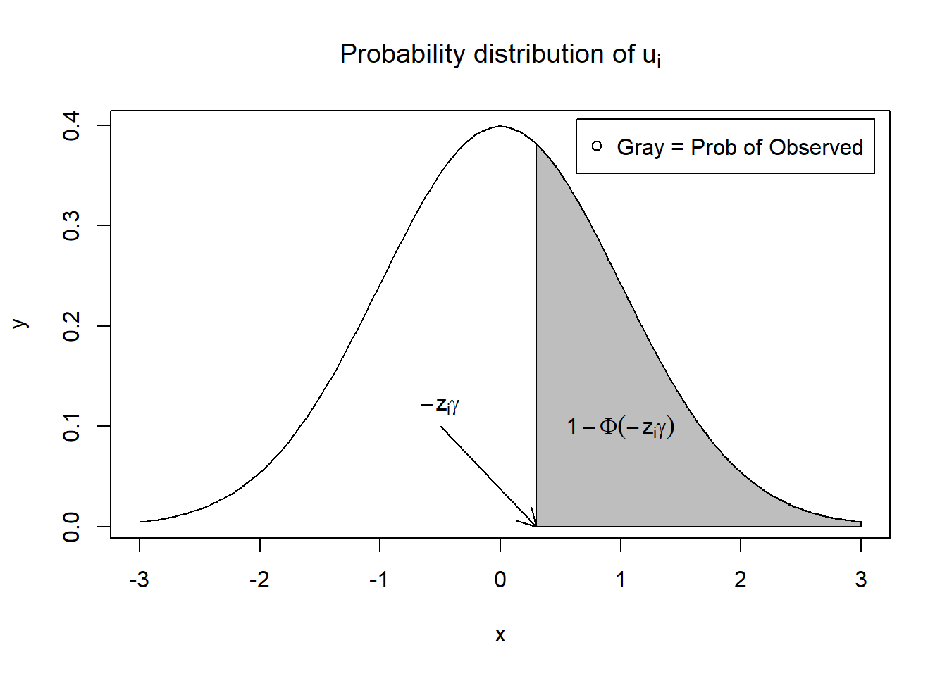 Standard normal density of the selection-equation error $u_i$ in Heckman's model, with the region $u_i > -z_i'\gamma$ shaded to mark the observations that survive the selection threshold.