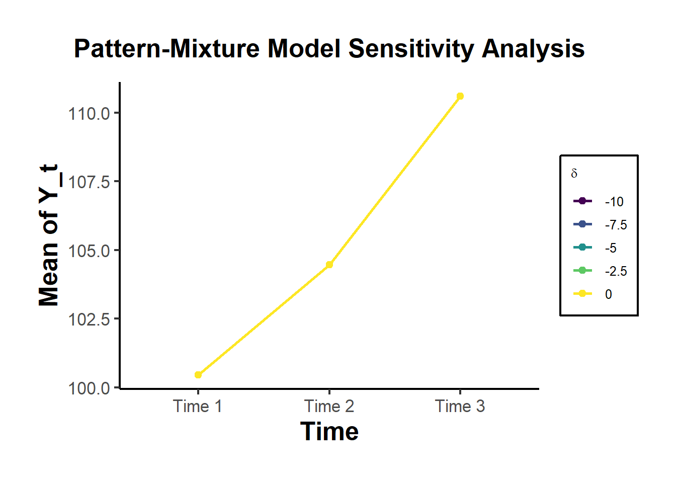 Pattern-mixture-model sensitivity analysis: estimated mean trajectory of Y across three time points for each value of the sensitivity parameter $\delta$ used to adjust imputed missing observations.