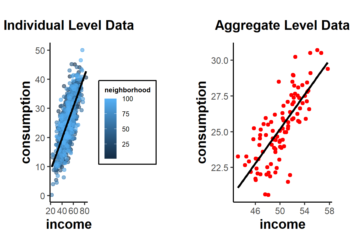 Income-consumption relationship at the individual level (left, with neighbourhoods colour-coded) against the relationship after aggregating to neighbourhood means (right), illustrating how the slope can shift under aggregation.