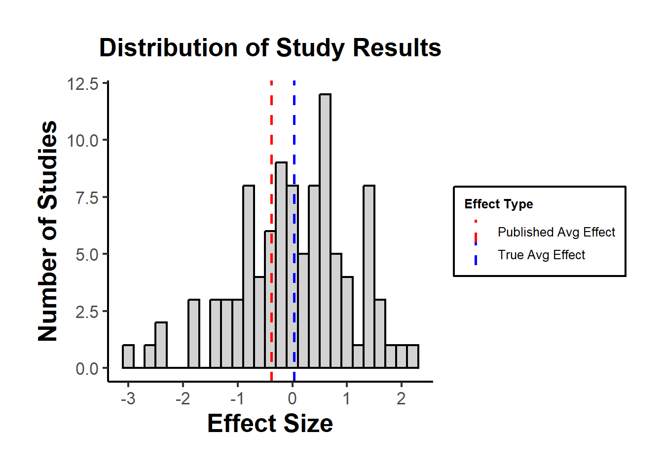 Histogram of simulated study effect sizes under no true effect, with vertical lines at the full-sample mean (true average) and at the mean among the published-only subset whose absolute effect exceeds 1.5.