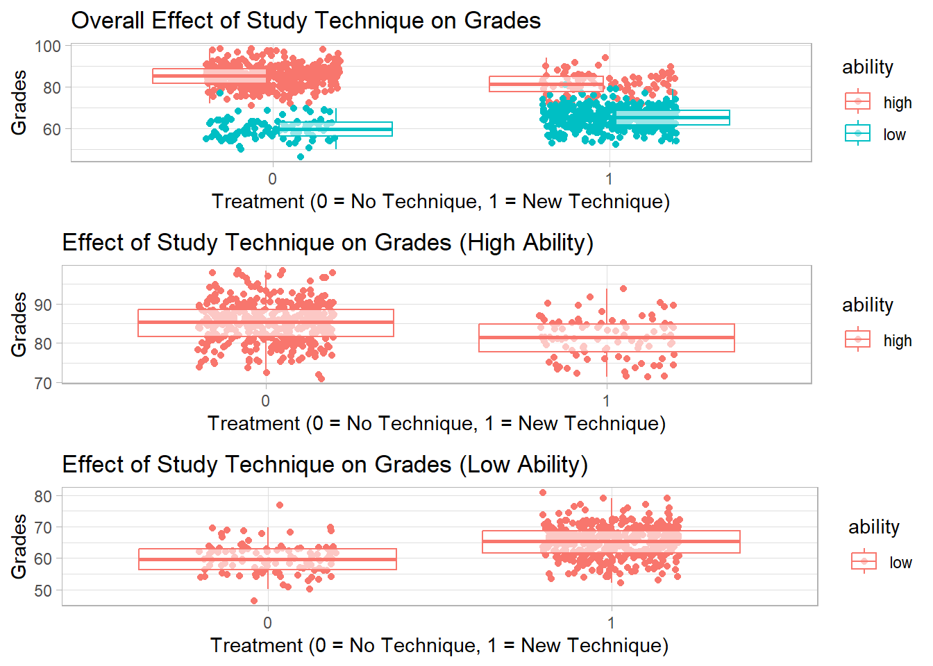 Simpson's paradox illustration: treatment-grade relationship in the pooled sample (top) reverses sign when stratified by student ability into high-ability (middle) and low-ability (bottom) subgroups.