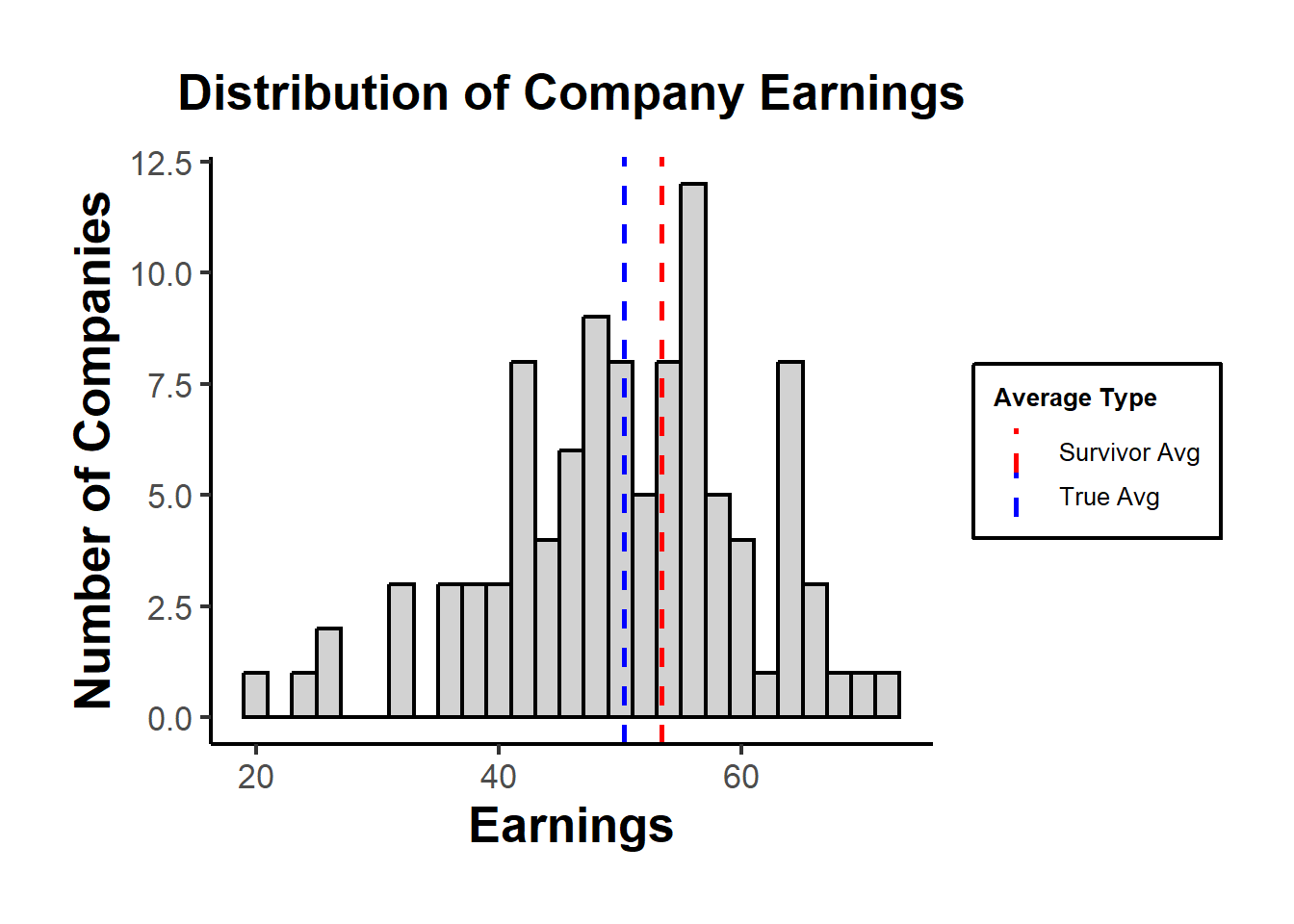 Histogram of simulated company earnings with vertical lines at the population mean (true average) and the survivor-only mean, illustrating the upward bias when only firms above the bankruptcy threshold are observed.