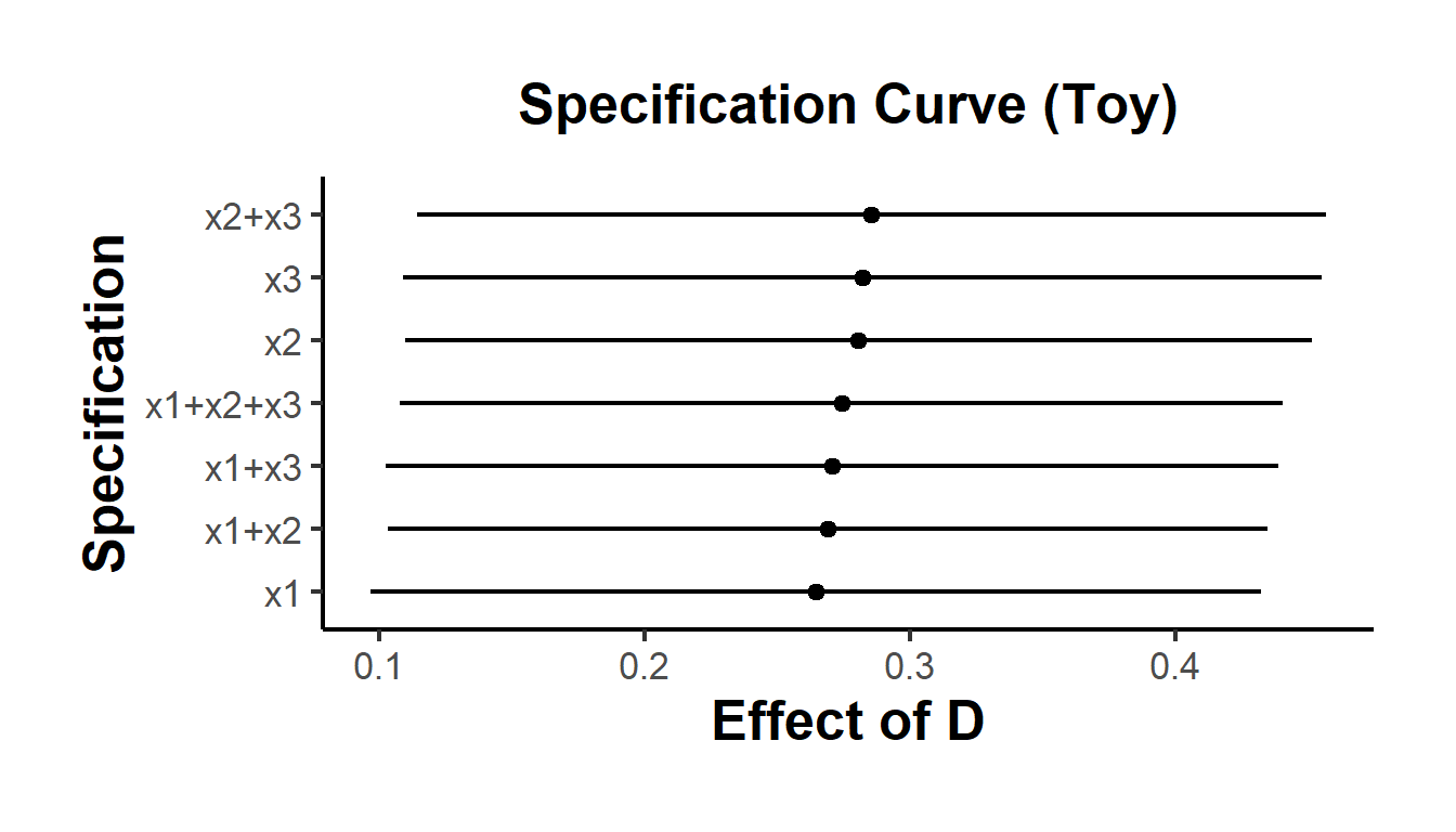 Specification Curve (Toy)