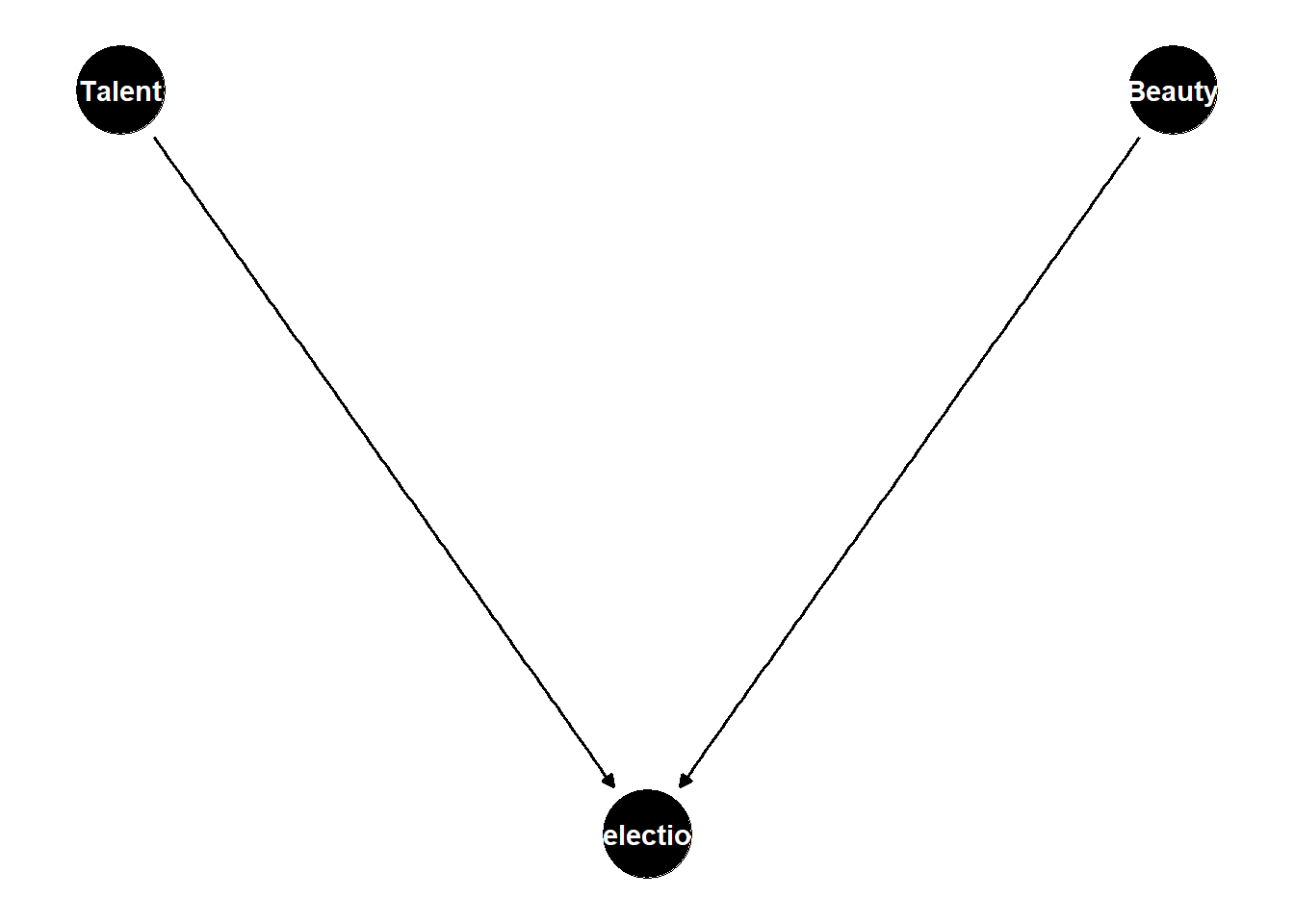 DAG with Talent and Beauty as parents of Selection, no arrow between Talent and Beauty, and Selection drawn with a box indicating that the analysis conditions on it.