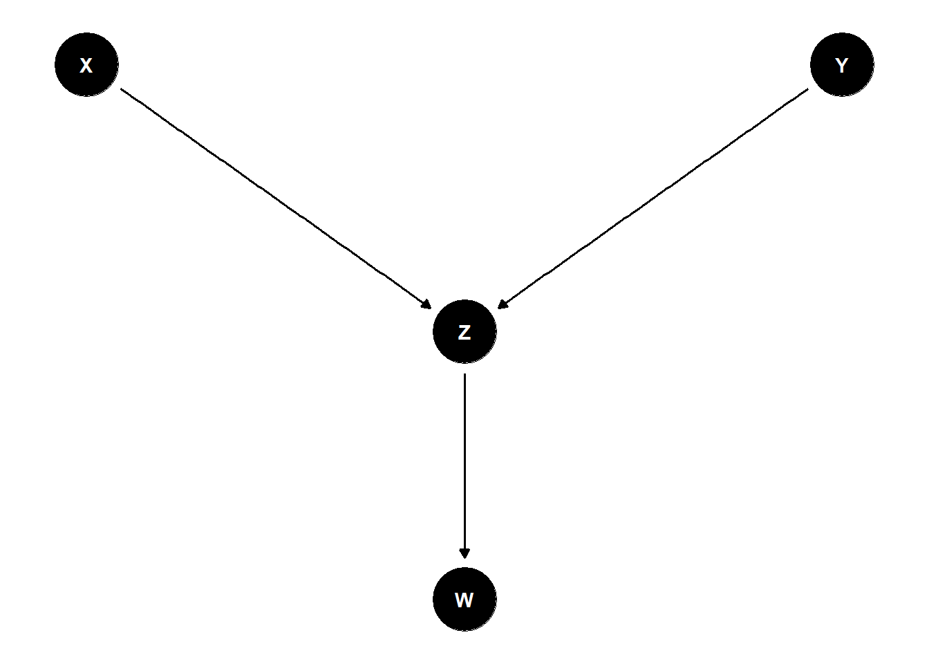DAG with X and Y both pointing into Z, and Z pointing down to W; W is highlighted as the conditioning variable.