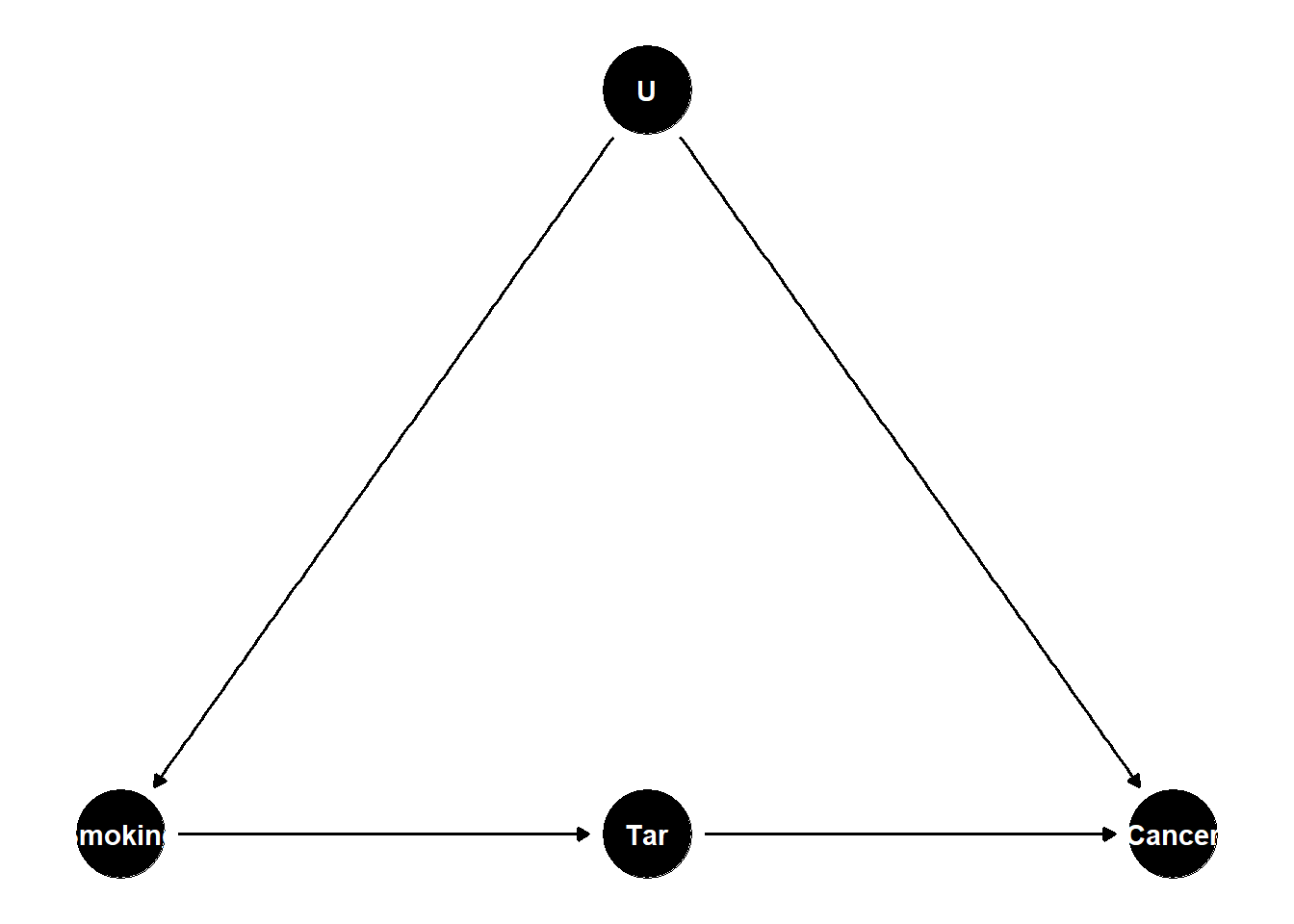 DAG with U as an unobserved parent of both Smoking and Cancer, and a chain Smoking -> Tar -> Cancer running below.