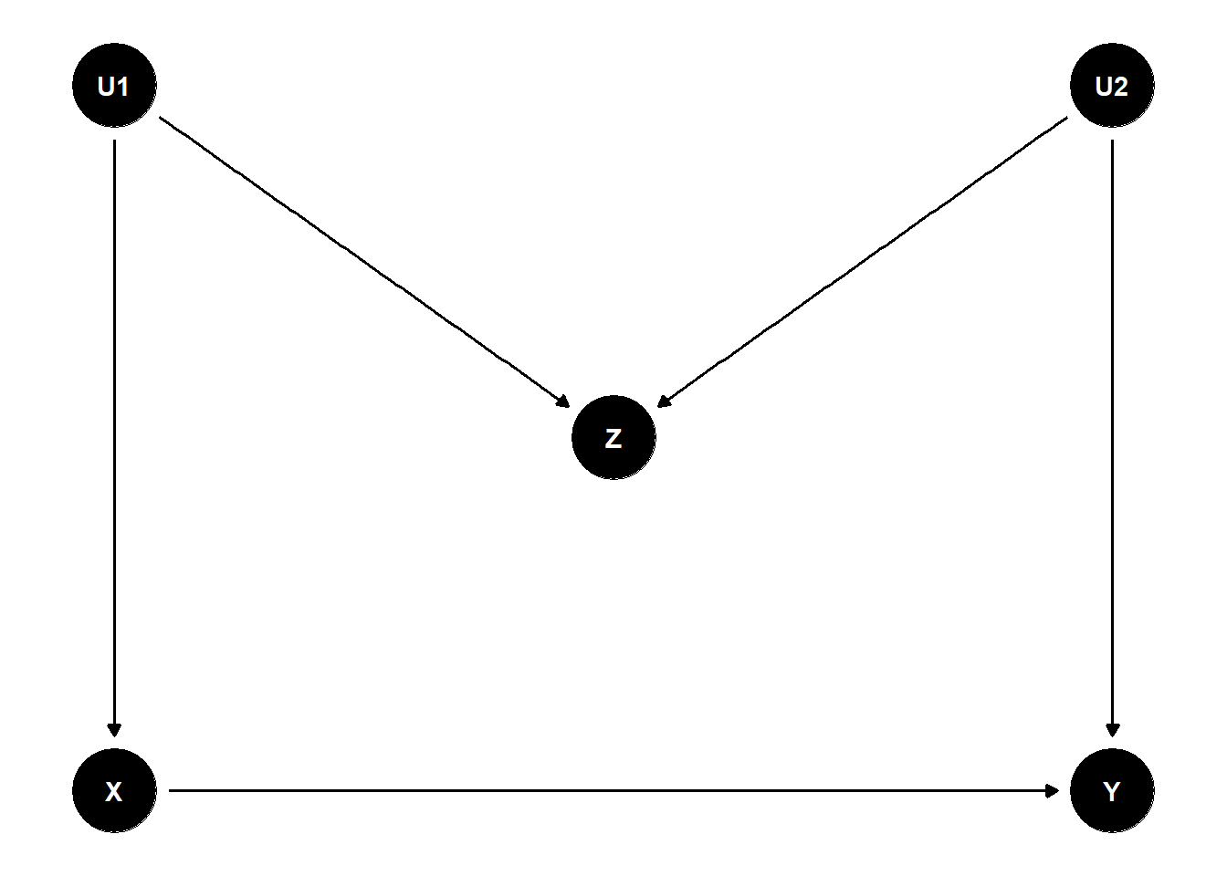 DAG arranged as the letter M with U1 and U2 at the top corners pointing down to Z in the centre and to X and Y at the bottom corners; X also points to Y.