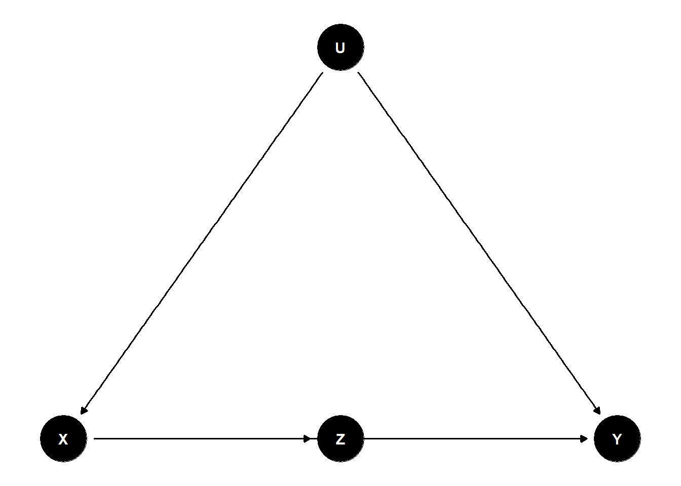 DAG with X on the left, Z in the middle, Y on the right, and U above as a parent of both X and Y, with X also pointing directly to Y.