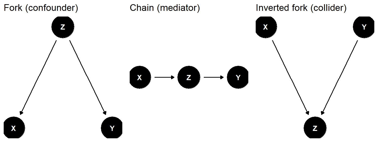 Three small DAGs side by side showing X and Y connected through Z as a fork, chain, and inverted fork respectively.