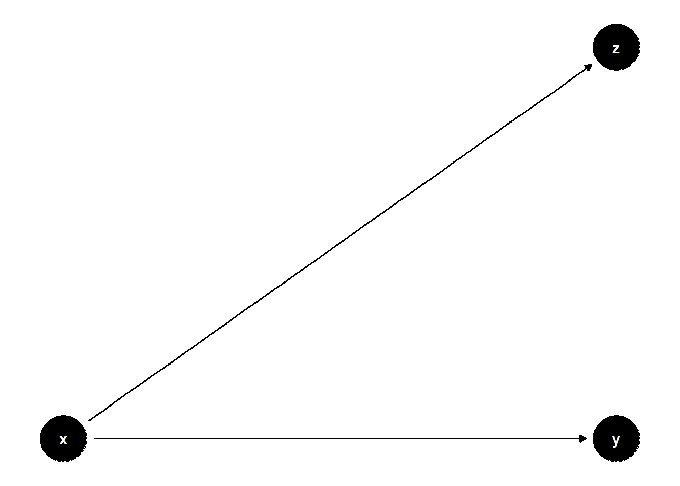 DAG illustrating a bad selection-bias control: $Z$ is a post-treatment effect of $X$ but is not on the causal path to $Y$, so adjusting for $Z$ does not introduce bias yet inflates the standard error.