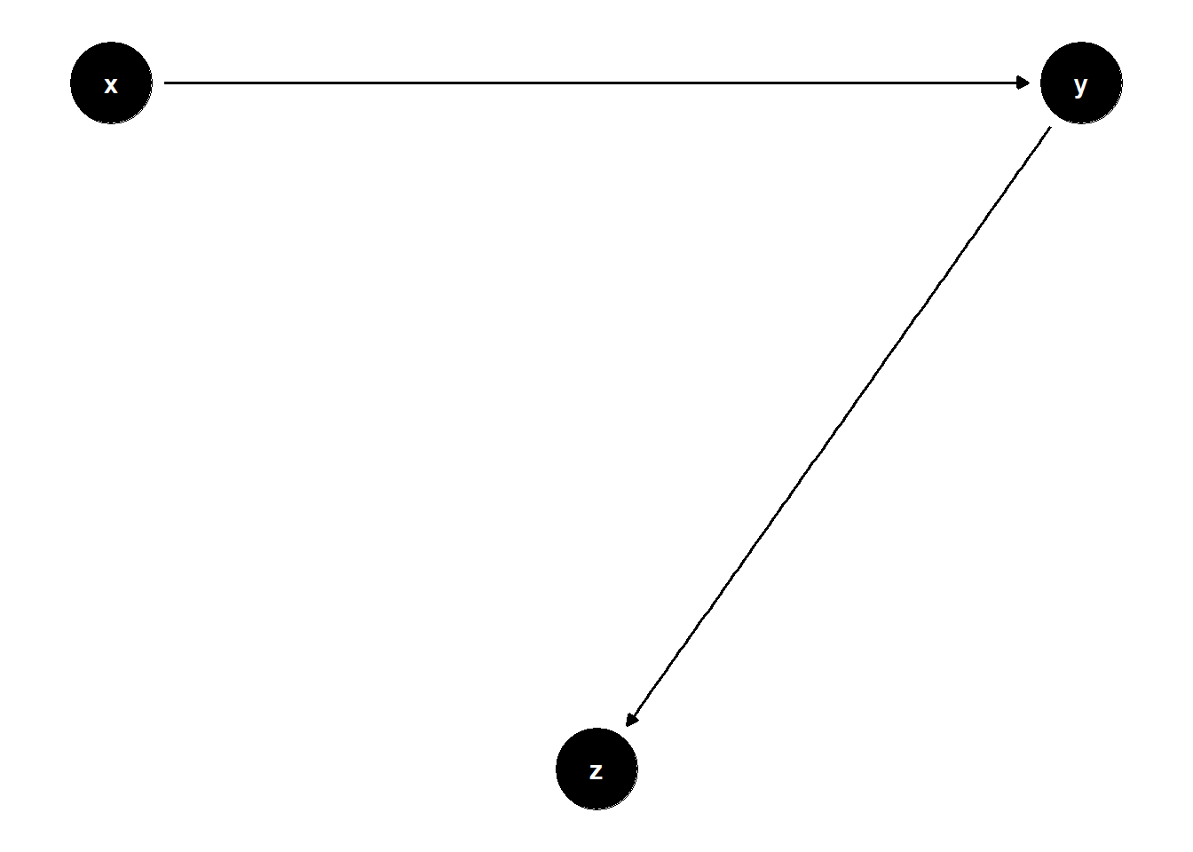 DAG illustrating case-control bias: $Z$ is a descendant of the outcome $Y$ on the path $X \to Y \to Z$, so conditioning on $Z$ removes part of the treatment-induced variation in $Y$.