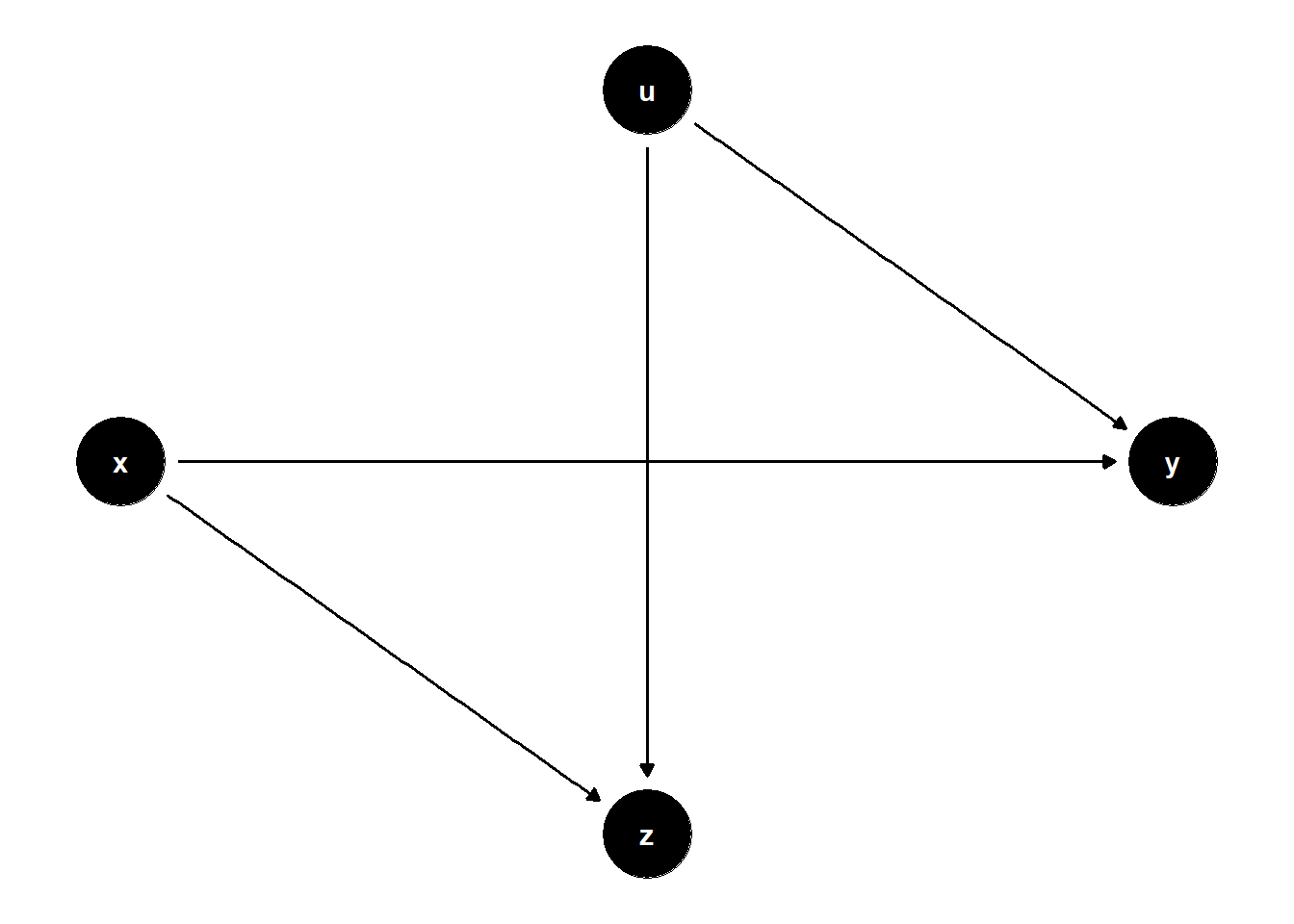 DAG illustrating classic collider bias: $Z$ is a common effect of $X$ and the latent $U$, and conditioning on $Z$ opens the non-causal path $X \to Z \leftarrow U \to Y$.
