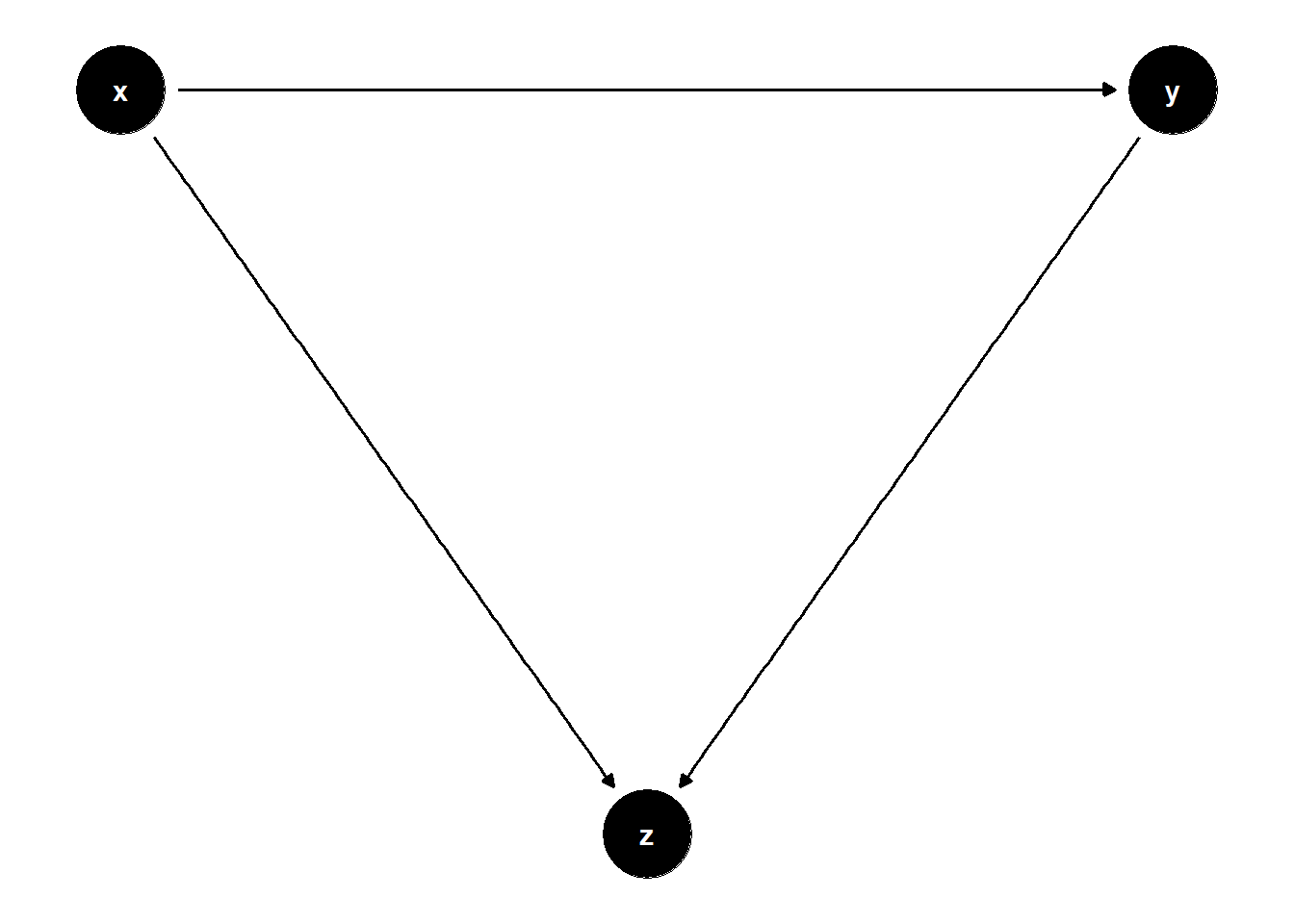 DAG illustrating a collider directly between treatment and outcome: $Z$ is jointly caused by $X$ and $Y$, so conditioning on $Z$ induces spurious dependence between $X$ and $Y$.