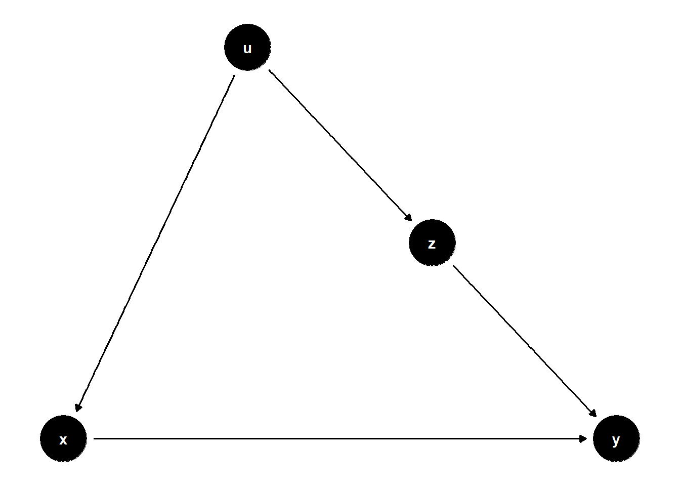 DAG illustrating a good control on a shared-cause path: $U$ causes both $Z$ and $X$, $Z$ causes $Y$, and adjusting for $Z$ blocks the back-door path $X \leftarrow U \to Z \to Y$.