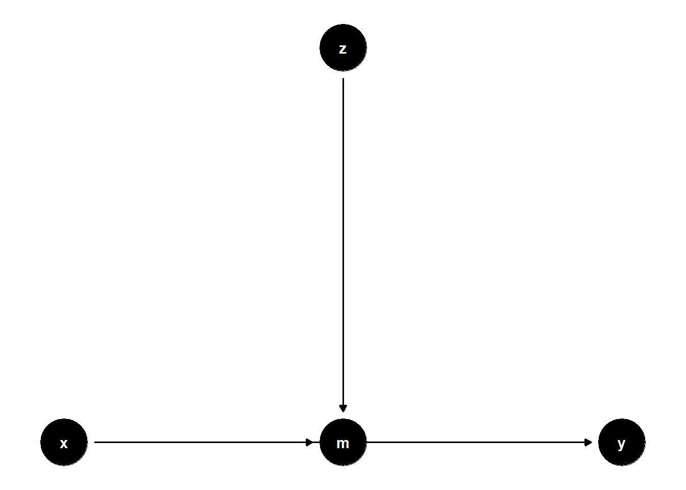 DAG illustrating a good predictive control acting on a mediator: $Z$ causes the mediator $M$ but is not on any causal path from $X$ to $Y$, so adjusting for $Z$ reduces residual variance without bias.