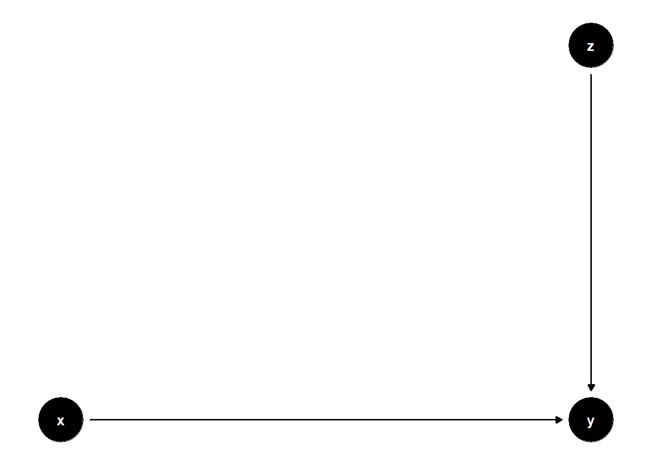 DAG illustrating a good predictive control: $Z$ causes $Y$ but is unrelated to $X$, so adjusting for $Z$ leaves the estimate of $X \to Y$ unbiased while reducing residual variance.
