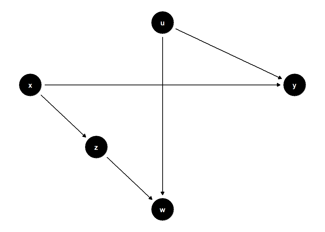 DAG illustrating good selection-bias adjustment: $W$ is a collider with parents $Z$ and $U$, and adjusting for both $W$ and $Z$ blocks the otherwise-open path $X \to Z \to W \leftarrow U \to Y$.