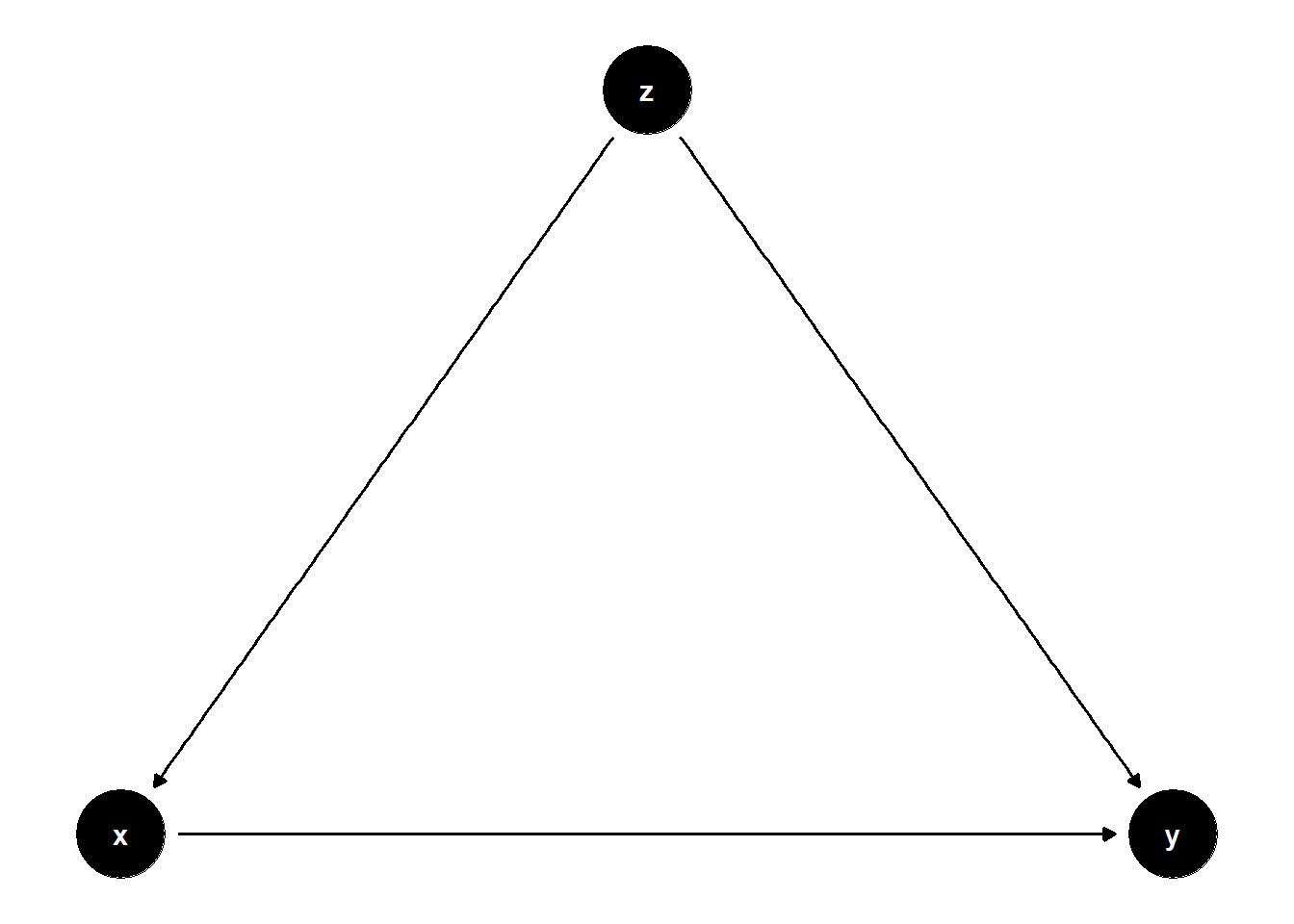 Summary panel of the three good-control DAGs for omitted-variable bias correction: a simple confounder, a latent confounder mediated through an observed $Z$, and a shared cause $U$ in which $Z$ lies on the back-door path.