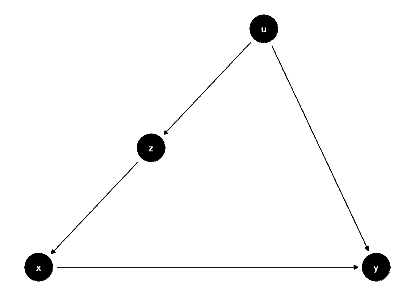 Summary panel of the three good-control DAGs for omitted-variable bias correction: a simple confounder, a latent confounder mediated through an observed $Z$, and a shared cause $U$ in which $Z$ lies on the back-door path.