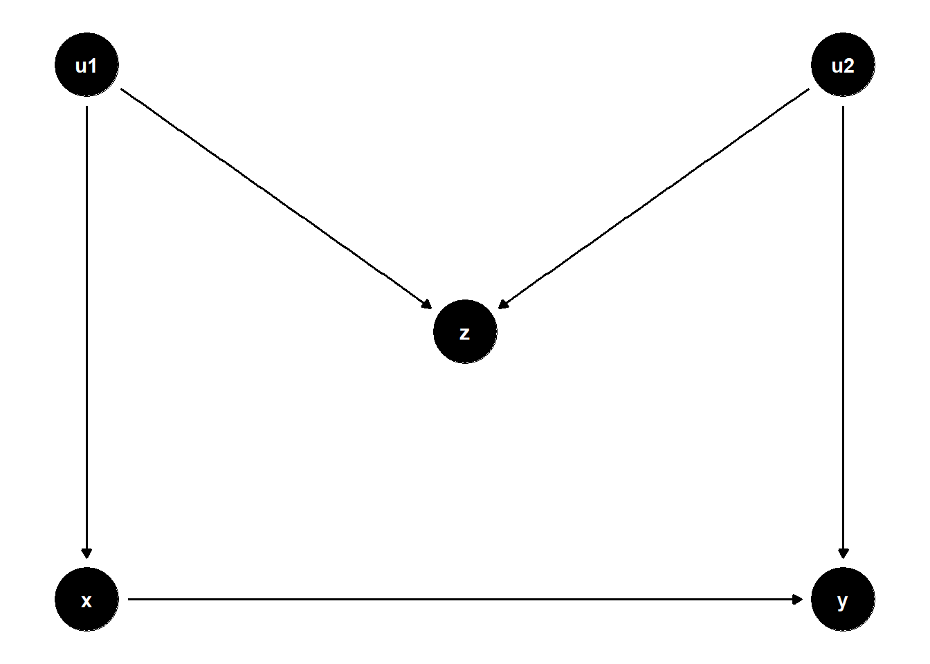 DAG illustrating M-bias: $Z$ is a collider on the path $X \leftarrow U_1 \to Z \leftarrow U_2 \to Y$, so conditioning on the pre-treatment $Z$ opens a non-causal path between $X$ and $Y$.