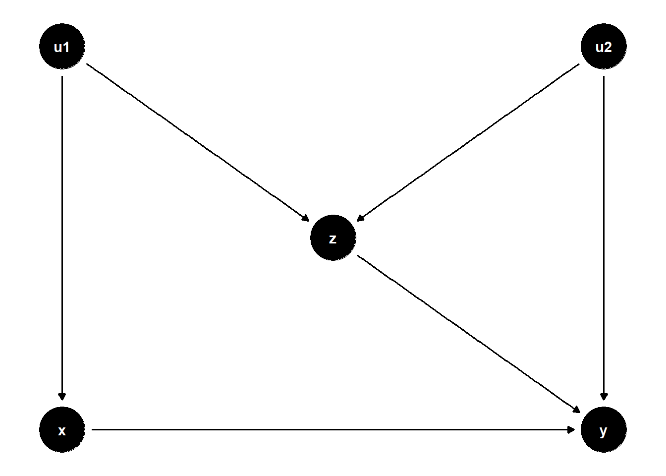 DAG illustrating the harder M-bias variant in which $Z$ is both a collider and has a direct effect on $Y$, so neither adjusting nor not adjusting for $Z$ removes all bias.