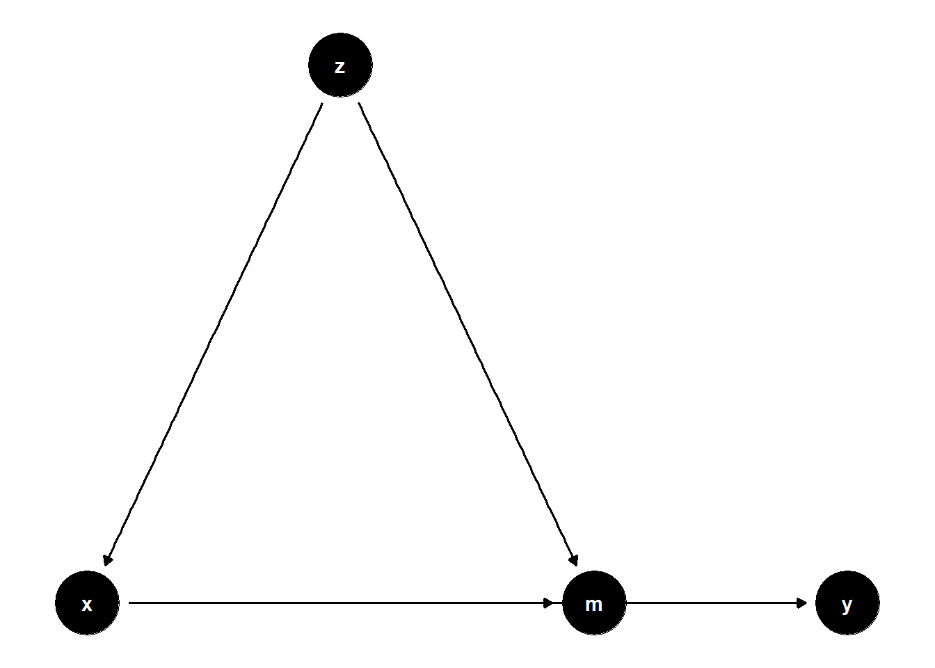 Summary panel of the three mediation-correction DAGs: an observed confounder of mediator and treatment, a latent common cause acting through an observed $Z$, and the variant where $Z$ acts on the mediator while $U$ jointly causes $X$ and $Z$.