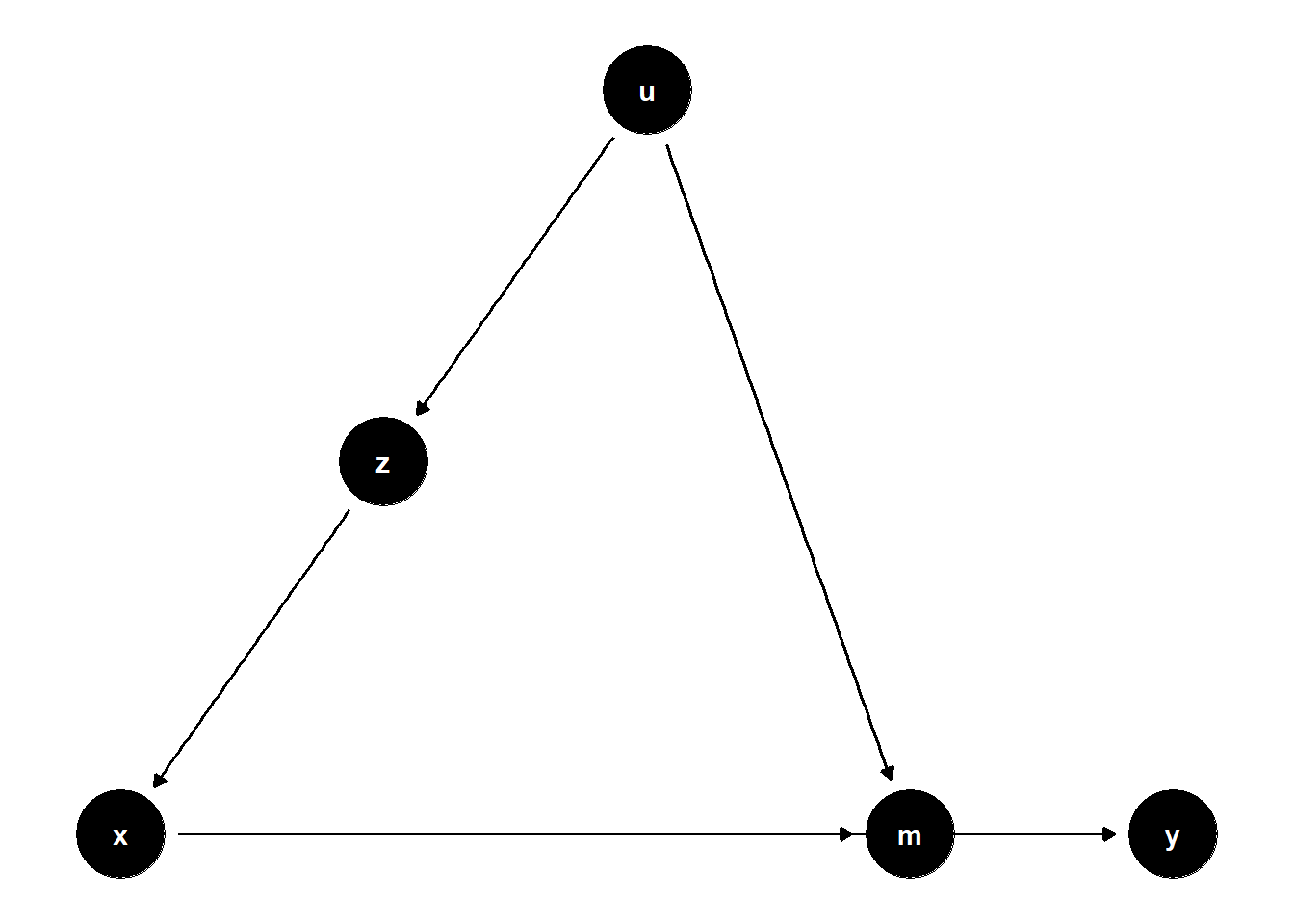 Summary panel of the three mediation-correction DAGs: an observed confounder of mediator and treatment, a latent common cause acting through an observed $Z$, and the variant where $Z$ acts on the mediator while $U$ jointly causes $X$ and $Z$.