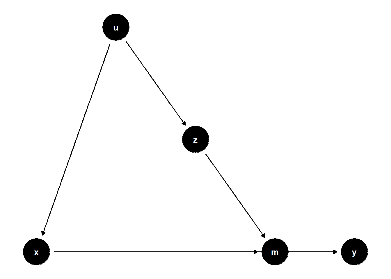 Summary panel of the three mediation-correction DAGs: an observed confounder of mediator and treatment, a latent common cause acting through an observed $Z$, and the variant where $Z$ acts on the mediator while $U$ jointly causes $X$ and $Z$.