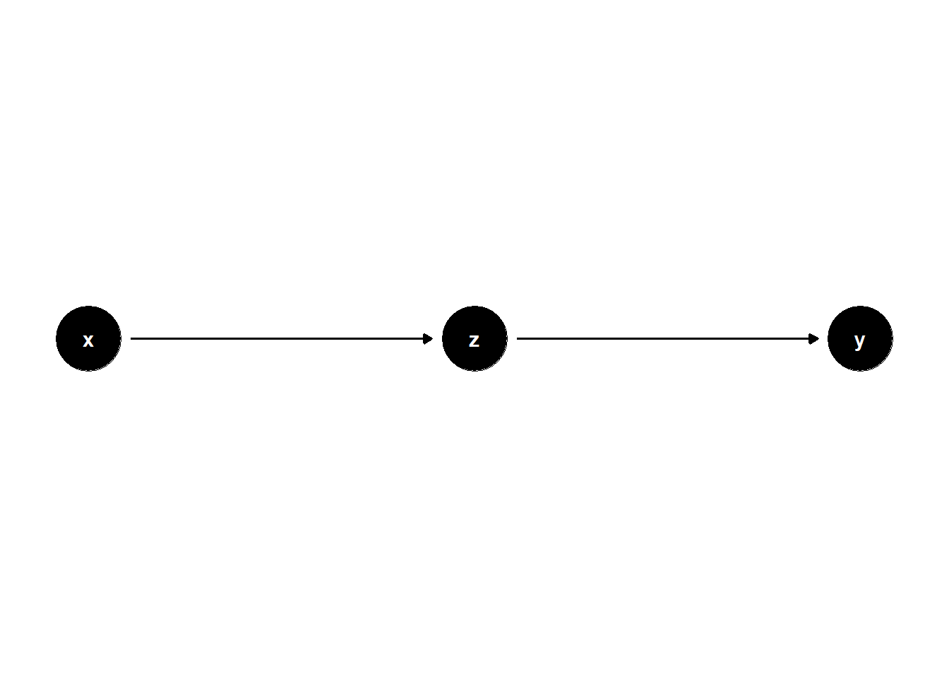 DAG illustrating mediator overcontrol: $Z$ lies on the causal path $X \to Z \to Y$, so conditioning on $Z$ blocks part of the total effect of $X$ on $Y$.