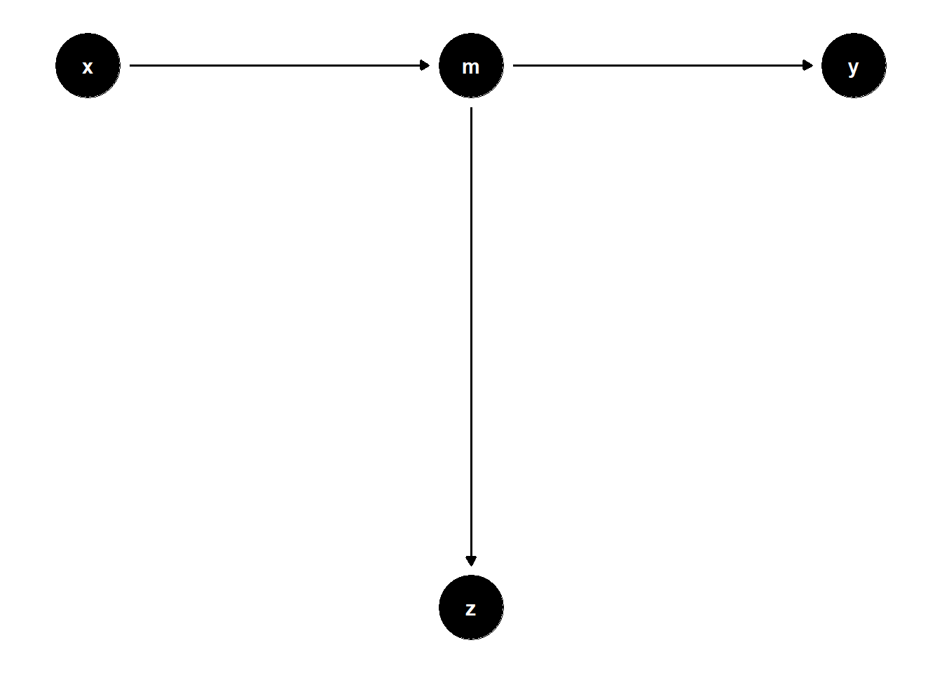 DAG illustrating proxy-for-mediator overcontrol: $Z$ is a descendant of the mediator $M$, so adjusting for $Z$ partially blocks the indirect effect through $M$.