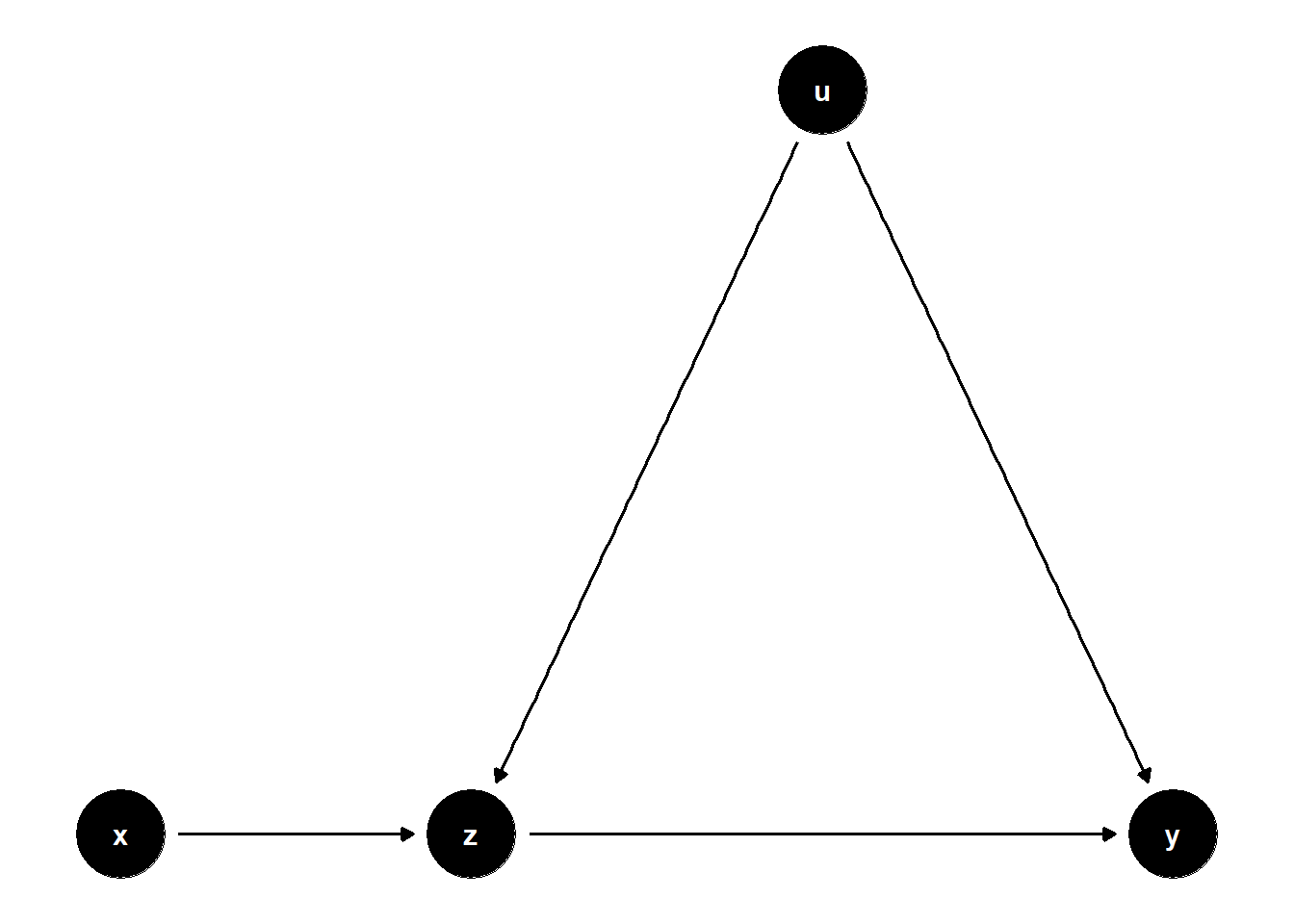 DAG illustrating overcontrol with unobserved confounding: $Z$ is a mediator that is also affected by a latent $U$ which causes $Y$, so adjusting for $Z$ blocks the causal channel and opens a collider path through $U$.
