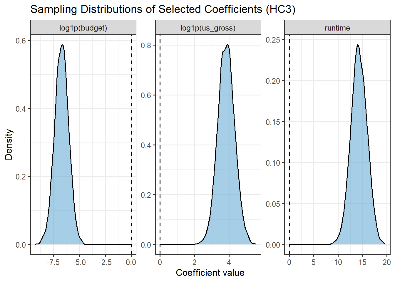 Simulated HC3-robust sampling densities for selected coefficients, drawn from a multivariate normal approximation to the asymptotic distribution.