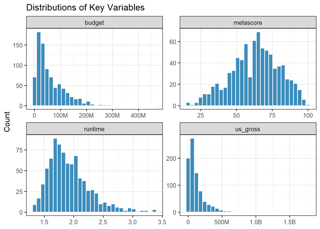 Marginal distributions of metascore, budget, US gross, and runtime in the movies sample.