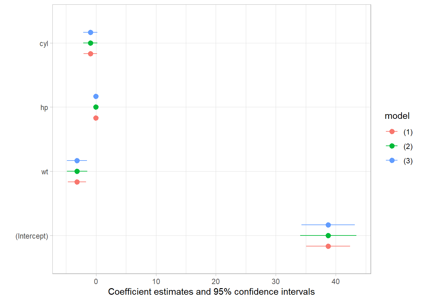Coefficient plot from `modelplot()` for the `mtcars` OLS fit (`mpg ~ wt + hp + cyl`), comparing classical, robust, and HC4 standard errors; the accompanying `msummary()` regression table is printed inline above the plot.