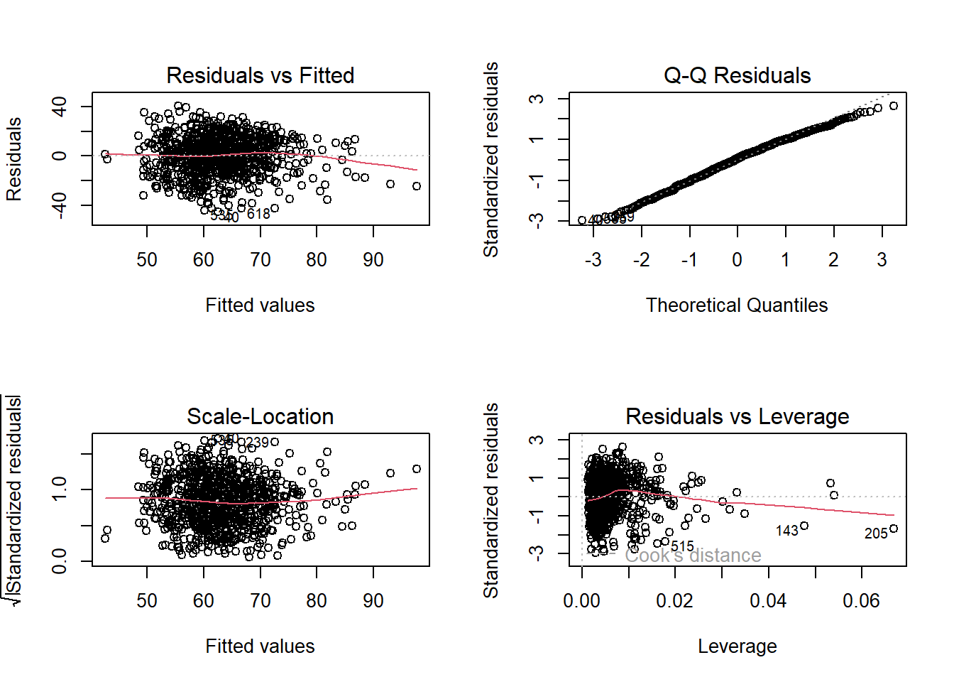 Four-panel residual diagnostics for the OLS model: residuals vs. fitted, normal Q-Q, scale-location, and residuals vs. leverage.
