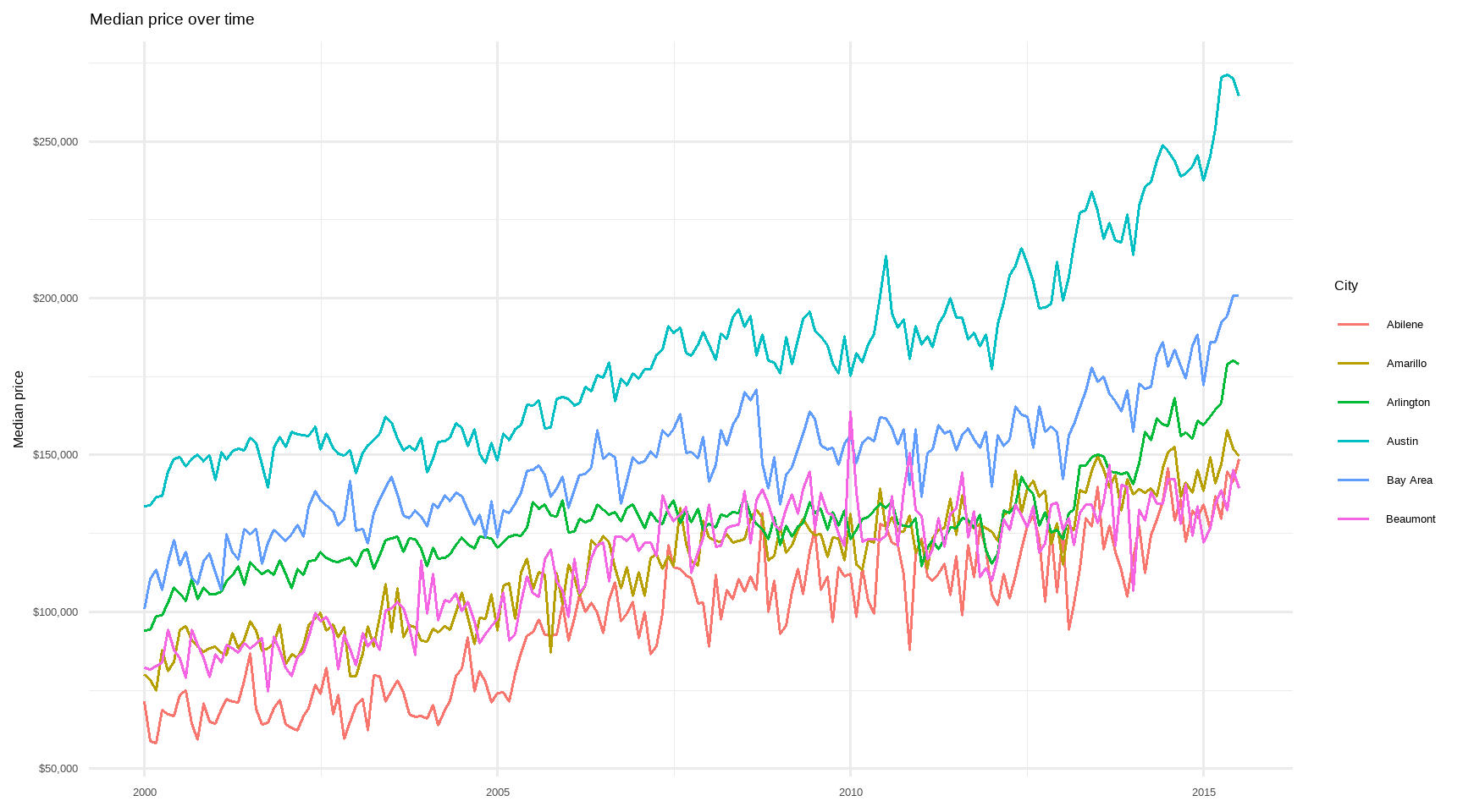 Median listing price over time for the six Texas cities with the most observations.