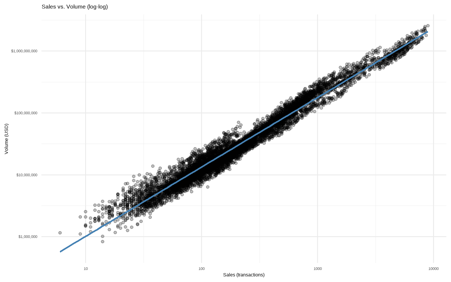 Volume against sales (log-log) across all Texas city-month observations, with an OLS smoother.